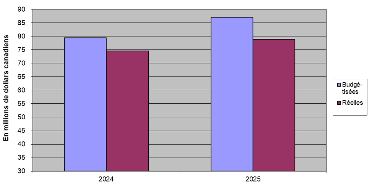 Graphique 2. Graphique à barres. Description texte ci-dessous.
