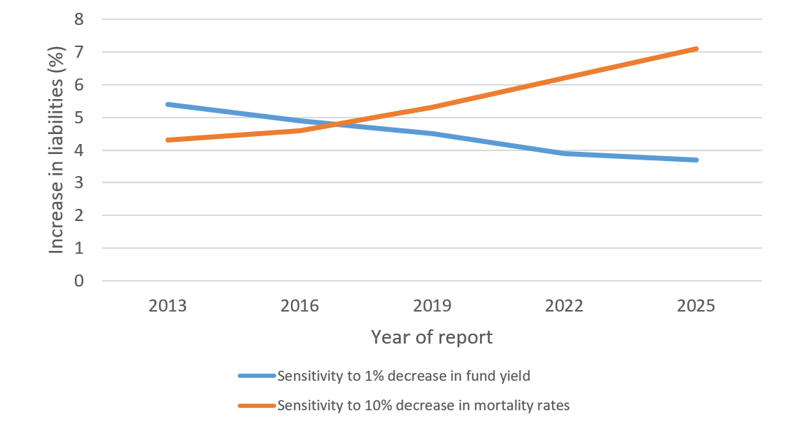 Chart 1 Historical trends of sensitivity to key assumptions. Text version below.