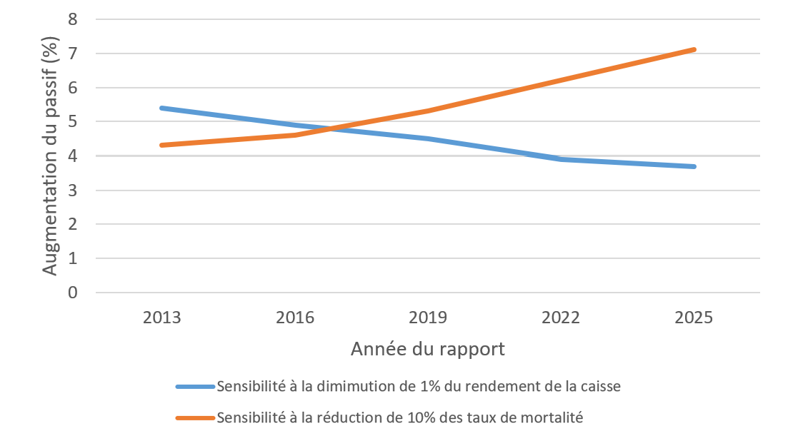 Graphique 1 Tendances historiques de sensibilité aux hypothèses clés. Version textuelle ci-dessous.