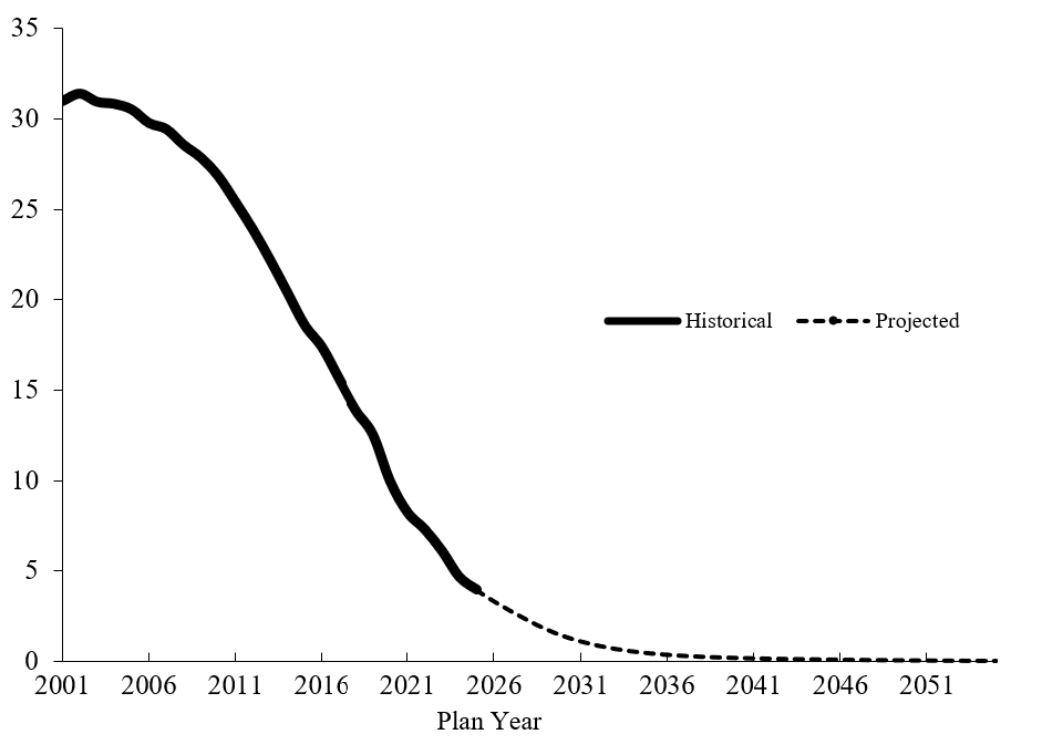 Chart 2 Recorded fund balance. Text version below.