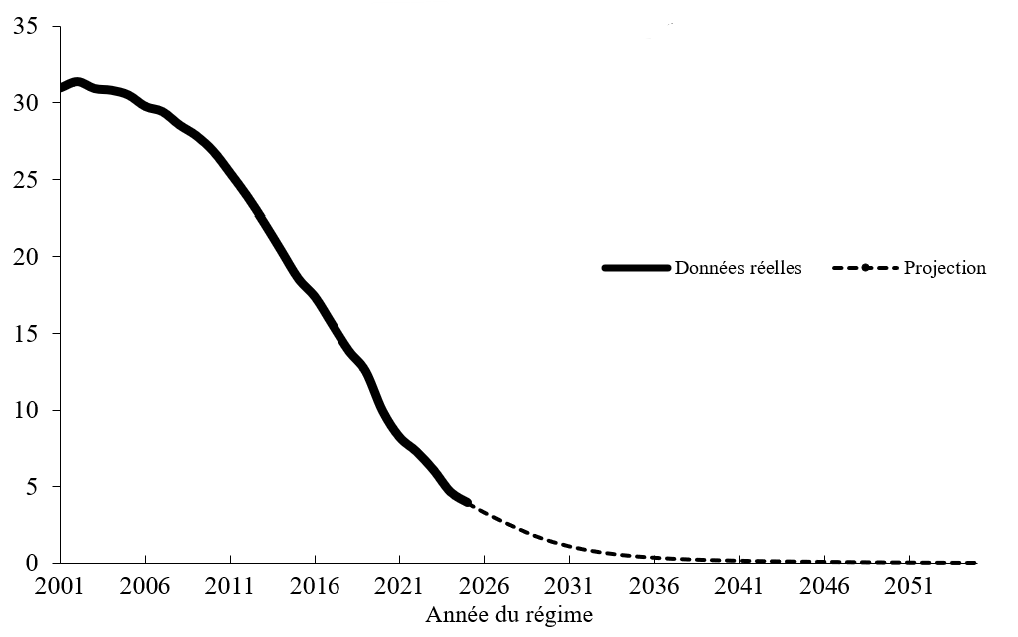 Graphique 2. Solde enregistré de la caisse. Version textuelle ci-dessous.