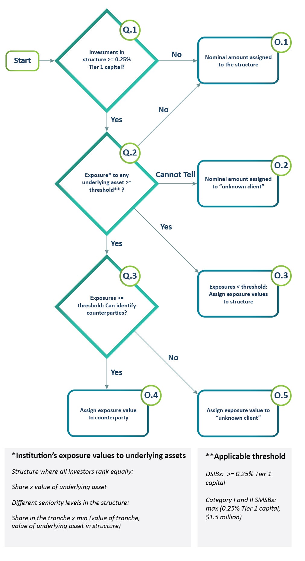Decision tree for calculating exposure values. Image description follows.