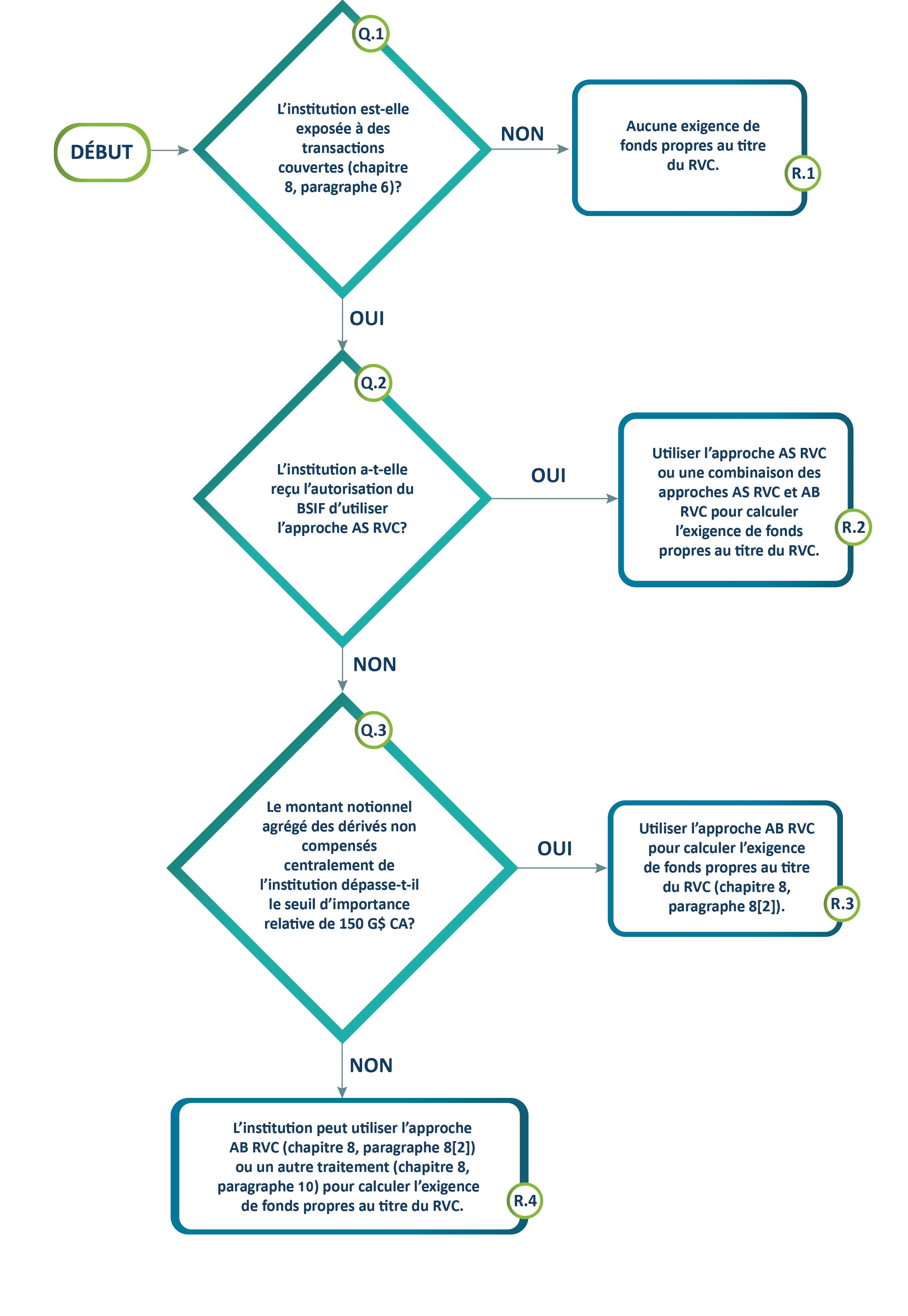 Graphique 5. Diagramme de flux. Version texte ci-dessous.