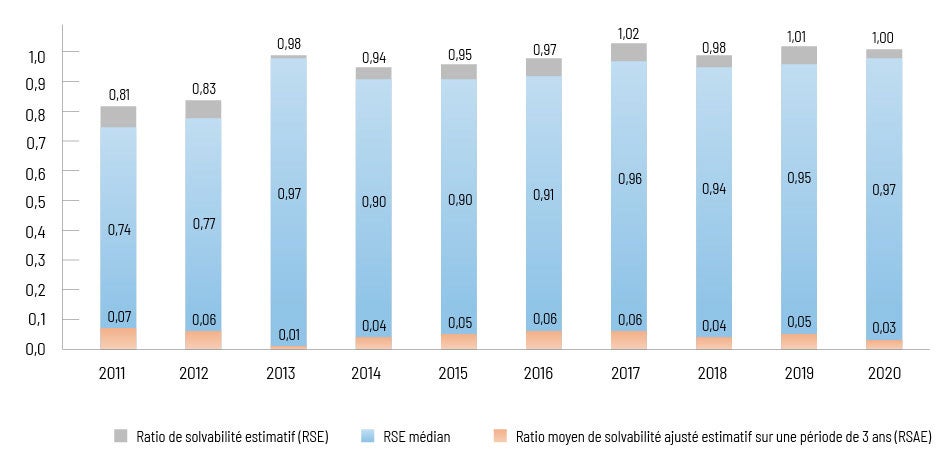Graphique à colonnes empilées. Situation de solvabilité des régimes de retraite. La description du graphique suit.