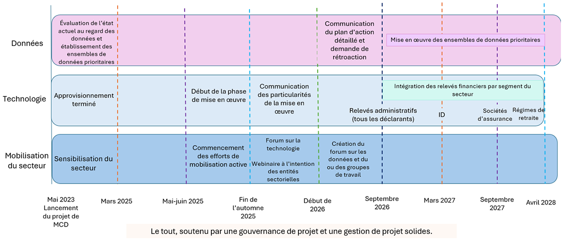 La figure 1 présente une feuille de route pluriannuelle pour les 3 projets de modernisation de la collecte de données (MCD). Les trois volets sont les données, la technologie et la mobilisation du secteur. Pour chacun des projets, la figure fait état des réalisations pendant la phase de planification entre avril 2023 et avril 2025. Elle montre aussi les activités prévues pour les prochaines étapes de la mise en œuvre du projet.