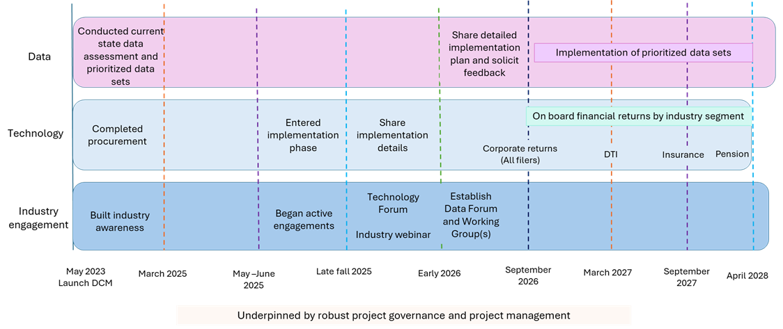Figure 1 outlines a multi-year roadmap for three initiatives under the Data Collection Modernization project. The three initiatives are data, technology and industry engagement. For each of the initiative, the figure displays achievements made during the planning phase of the project between April 2023 and April 2025. It also displays planned activities for the next phase of the project implementation.