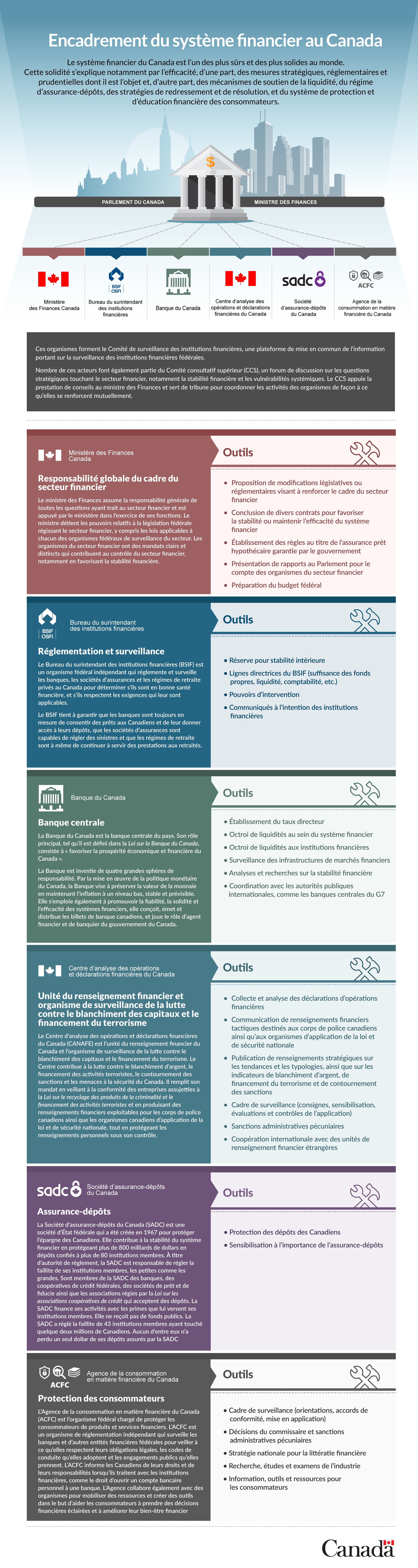 Encadrement du système financier au Canada. La version textuelle suit.