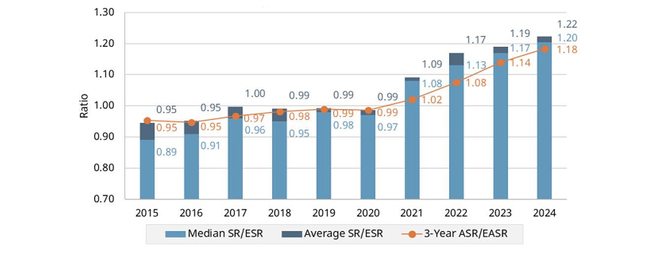 Figure 2. Stacked bar graph with line graph. Text description below.