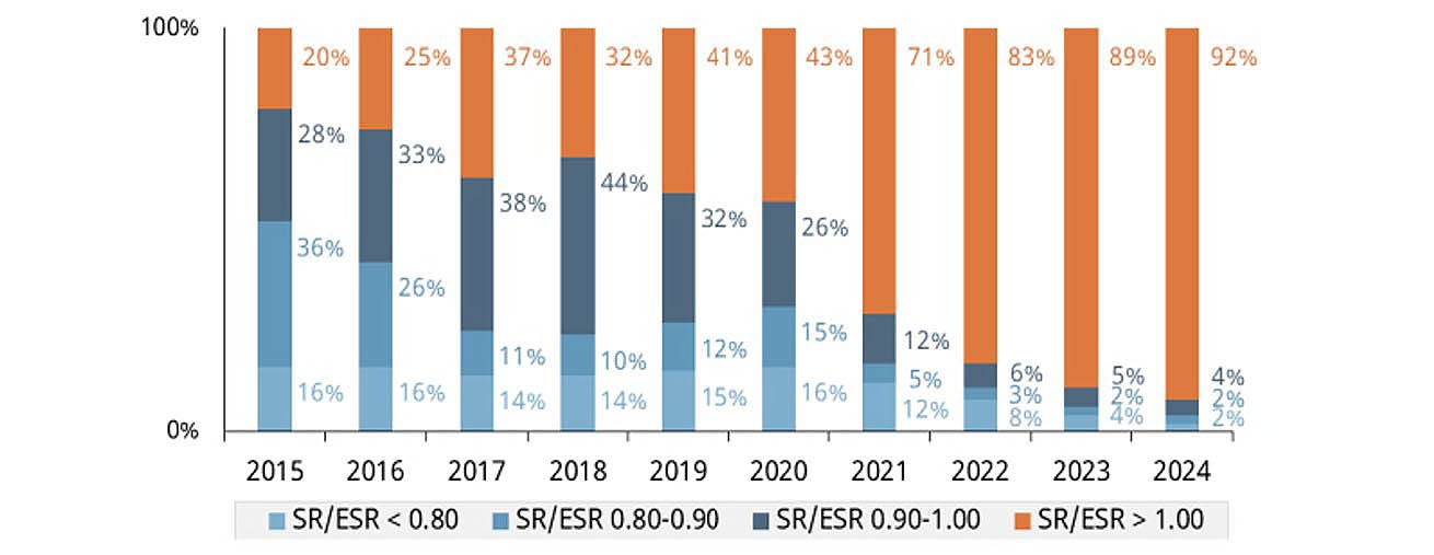 Figure 3. Stacked bar graph. Text description below.