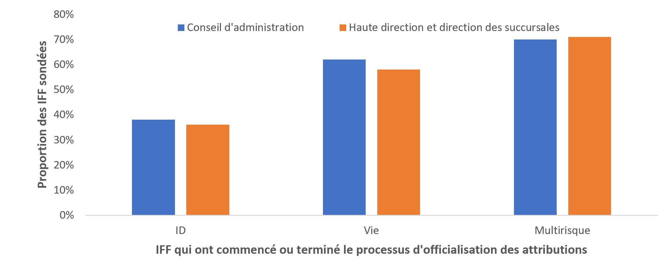 Diagramme à barres, texte descriptif ci-dessous