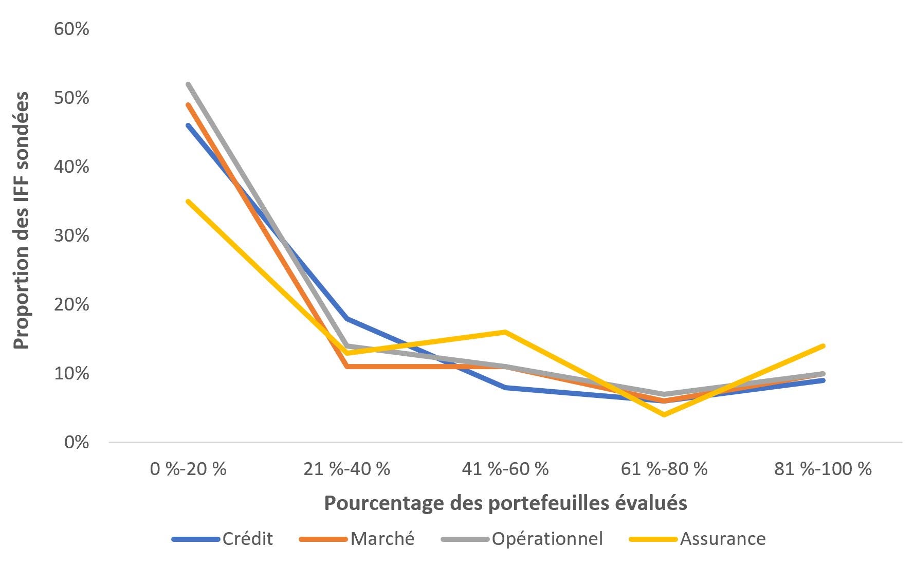 Graphique linéaire, texte descriptif ci-dessous