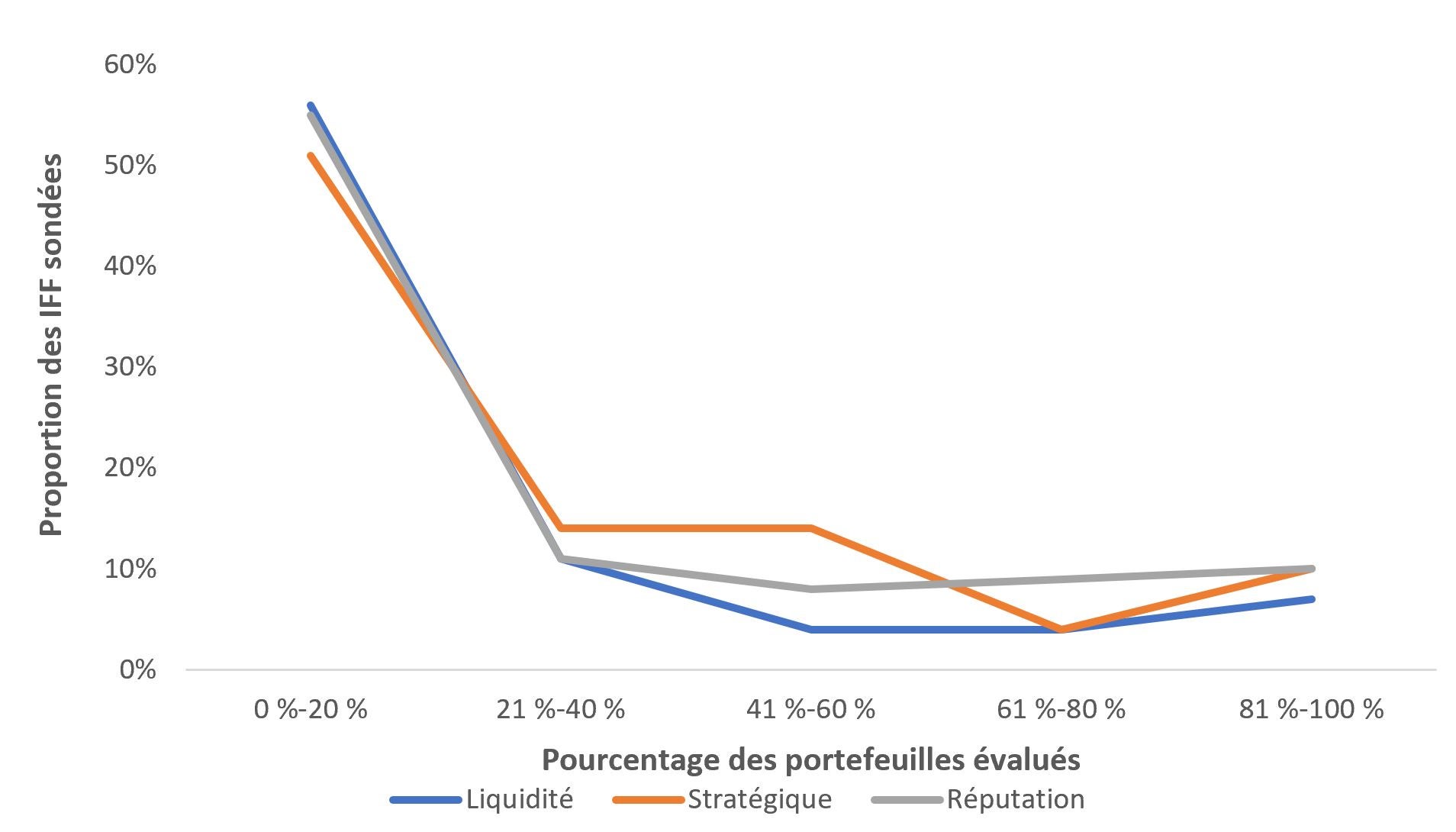 Graphique linéaire, texte descriptif ci-dessous