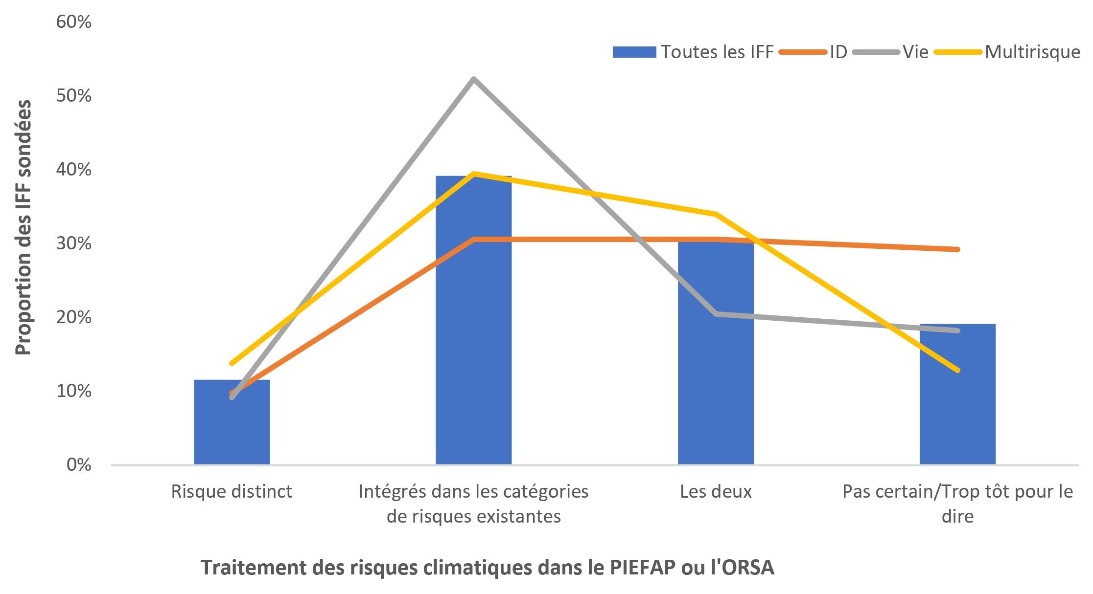 Graphique à barres empilées assorti d’un graphique linéaire, texte descriptif ci-dessous