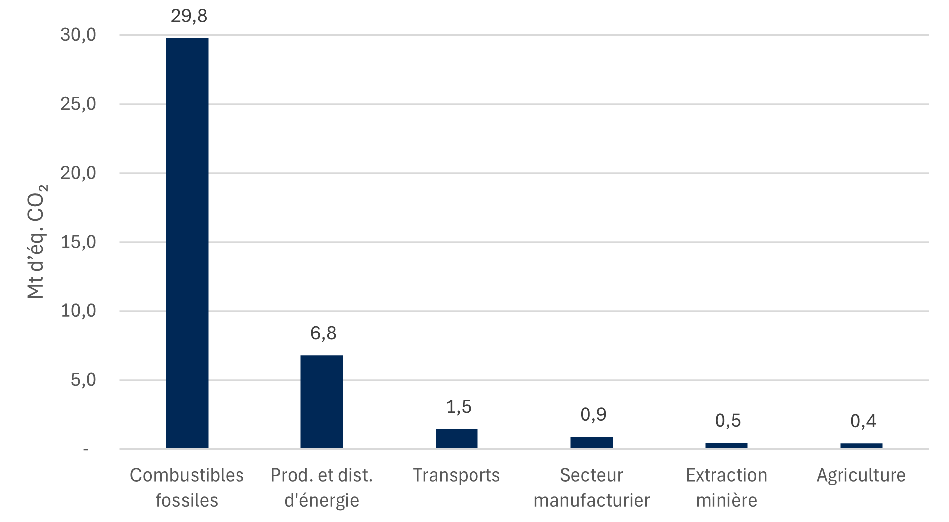 Figure 3. Version textuelle ci-dessous.