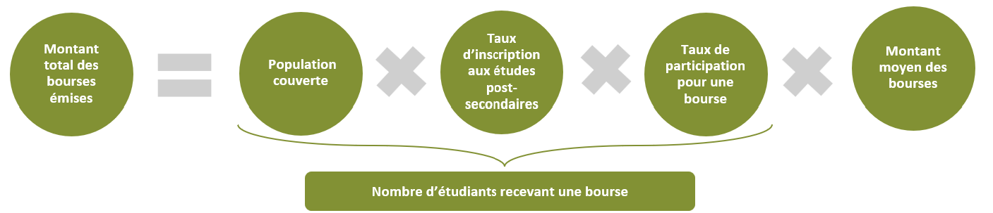 Graphique 1. Formule illustrant la projection du montant total des bourses émises. Version textuelle ci-dessous.