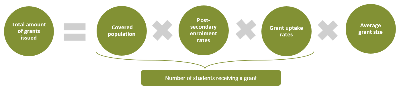 Chart 1. Formula illustrating the projection of the total amount of grants issued. Text version below.