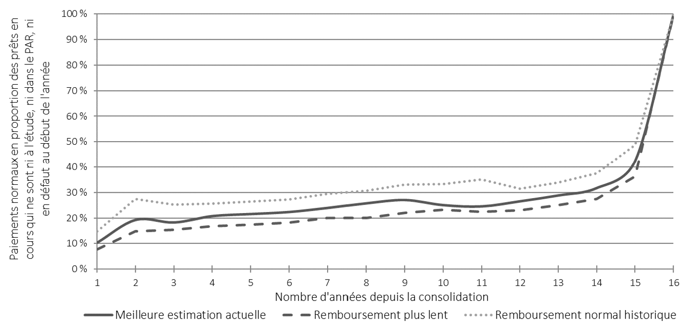Graphique 10. Trois graphiques linéaires (la meilleure estimation actuelle, le remboursement plus lent et le remboursement normal historique) montrent la répartition des paiements normaux. L'axe des ordonnées représente les paiements normaux en proportion des prêts en cours qui ne sont ni à l'étude, ni dans le PAR, ni en défaut au début de l'année. L'axe des abscisses représente le nombre d'années écoulées depuis la consolidation. Version textuelle ci-dessous.