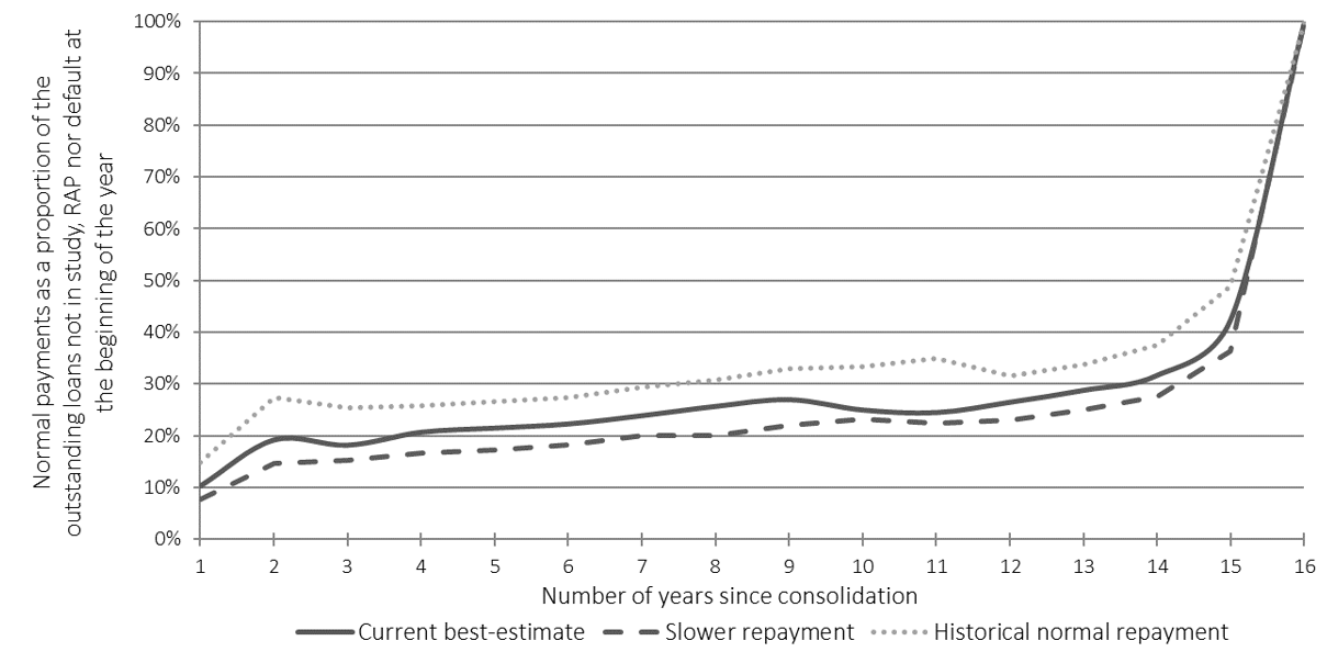 Chart 10. Three line charts (current best-estimate, slower repayment, historical normal repayment) showing the normal payments distribution. Y axis represents normal payments as a proportion of the outstanding loans not in study, RAP nor default at the beginning of the year. X axis represents the number of years since consolidation.