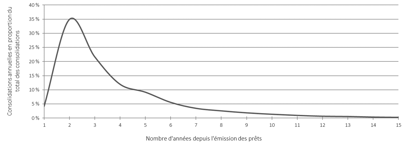 Graphique 4. Le graphique linéaire montre la répartition des montants de consolidation. L'axe des ordonnées représente les consolidations annuelles en proportion du total des consolidations. L'axe des abscisses représente le nombre d'années écoulées depuis l’émission des prêts. Version textuelle ci-dessous.