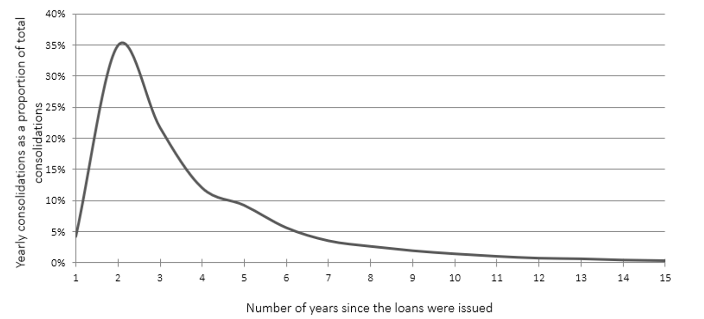 Chart 4. Line chart showing the consolidation amounts distribution. Y axis represents the yearly consolidations as a proportion of total consolidations. X axis represents the number of years since the loans were issued.
