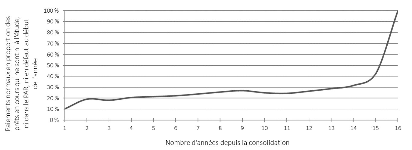 Graphique 5. Le graphique linéaire montre la répartition des paiements normaux. L'axe des ordonnées représente les paiements normaux en proportion des prêts en cours qui ne sont ni à l'étude, ni dans le PAR, ni en défaut au début de l'année. L'axe des abscisses représente le nombre d'années écoulées depuis la consolidation. Version textuelle ci-dessous.