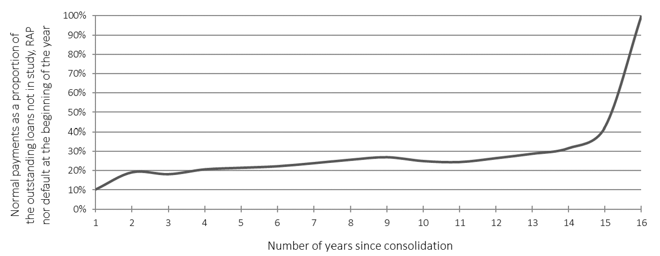 Chart 5. Line chart showing the normal payments distribution. Y axis represents normal payments as a proportion of the outstanding loans not in study, RAP nor default at the beginning of the year. X axis represents the number of years since consolidation.