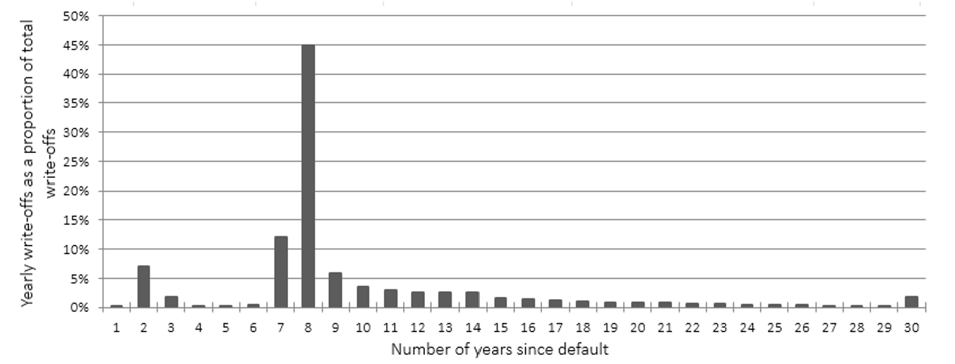 Chart 6. Bar chart showing the write-off distribution. Y axis represents the yearly write-offs as a proportion of total write-offs. X axis represents the number of years since default.