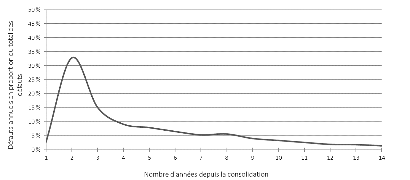 Graphique 7. Le graphique linéaire montre la répartition des défauts de paiement. L'axe des ordonnées représente les défauts annuels en proportion du total des défauts. L'axe des abscisses représente le nombre d'années écoulées depuis la consolidation. Version textuelle ci-dessous.
