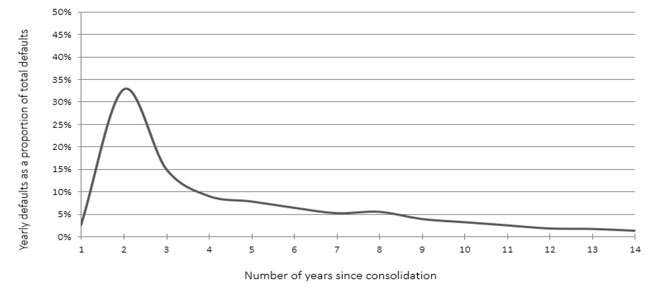Chart 7. Line chart showing the default distribution. Y axis represents the yearly defaults as a proportion of total defaults. X axis represents the number of years since consolidation.