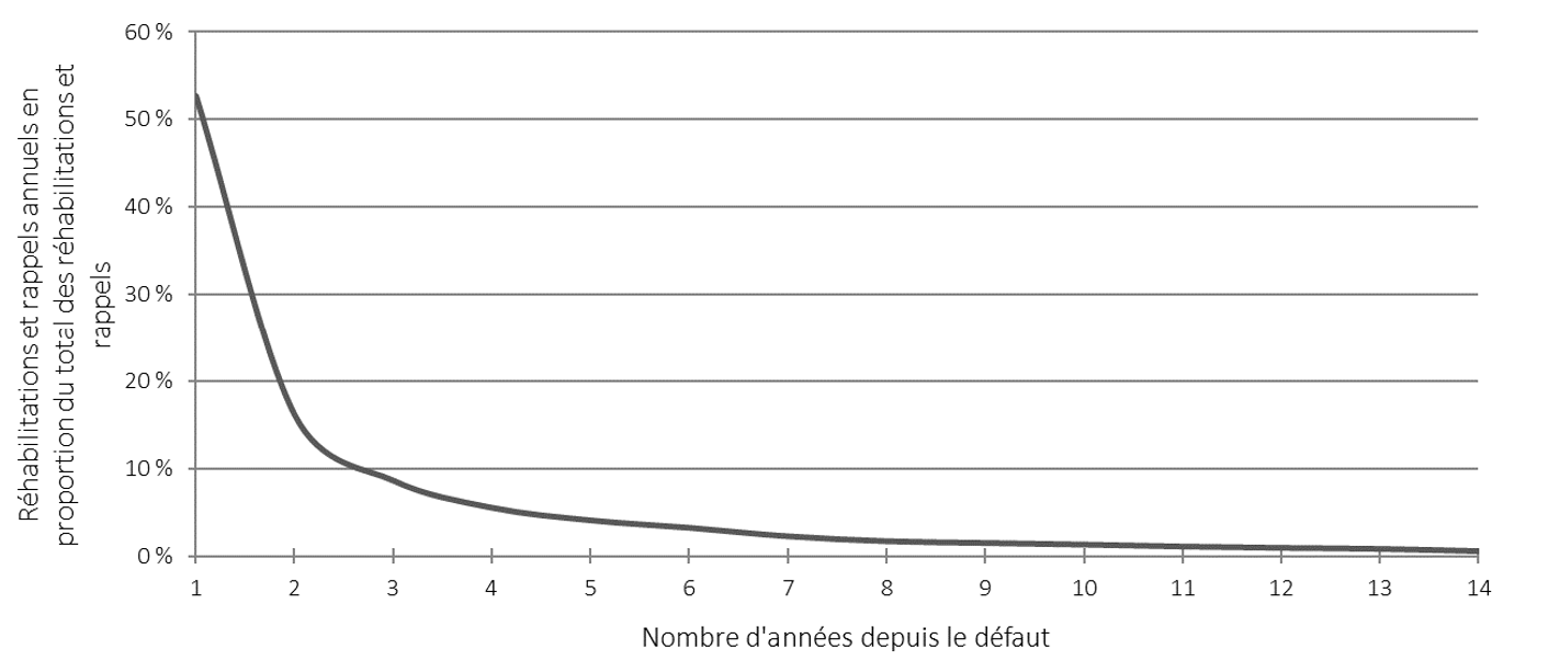 Graphique 8. Le graphique linéaire montre la répartition des réhabilitations et rappels. L'axe des ordonnées représente les réhabilitations et rappels annuels en proportion du total des réhabilitations et rappels. L'axe des abscisses représente le nombre d'années écoulées depuis le défaut. Version textuelle ci-dessous.