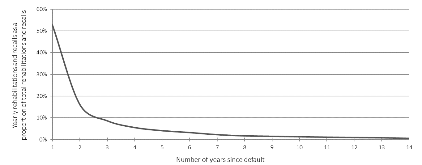 Chart 8. Line chart showing the recalls and rehabilitations distribution. Y axis represents the yearly rehabilitations and recalls as a proportion of total rehabilitations and recalls. X axis represents the number of years since default.