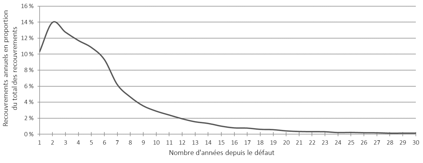 Graphique 9. Le graphique linéaire montre la répartition des recouvrements. L'axe des ordonnées représente les recouvrements annuels en proportion du total des recouvrements. L'axe des abscisses représente le nombre d'années écoulées depuis le défaut. Version textuelle ci-dessous.