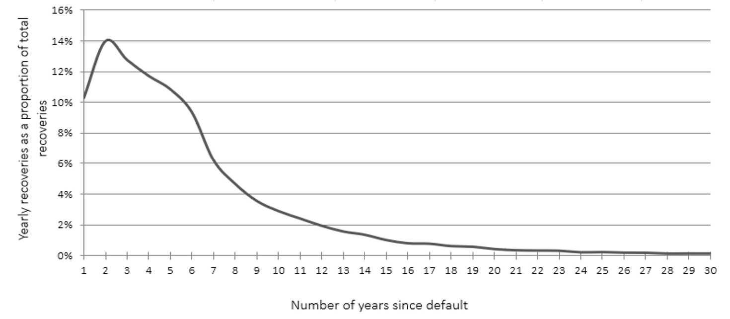 Chart 9. Line chart showing the recovery distribution. Y axis represents the yearly recoveries as a proportion of total recoveries. X axis represents the number of years since default.