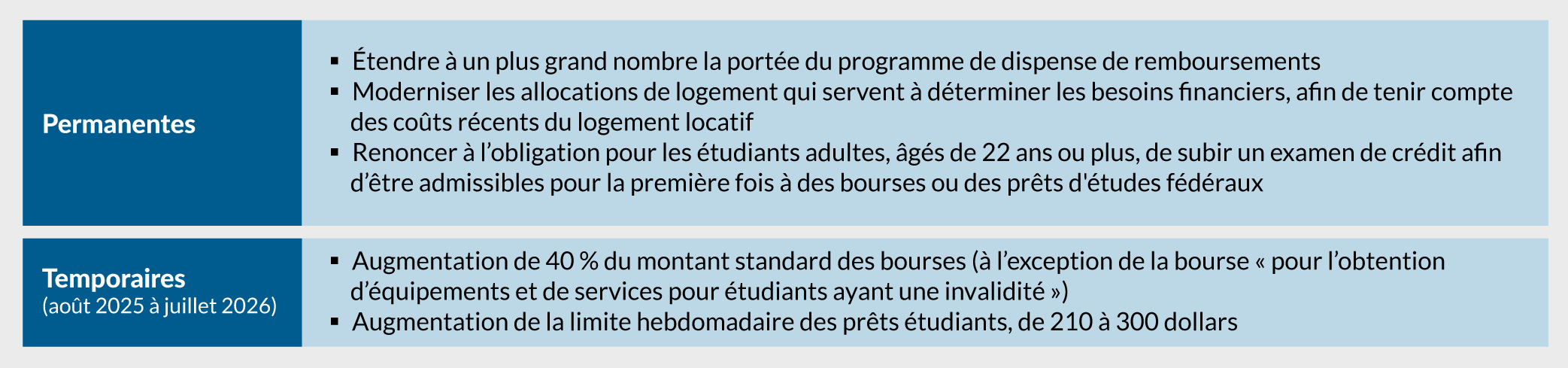 Se référer à la description texte Modifications au programme ci-dessous.