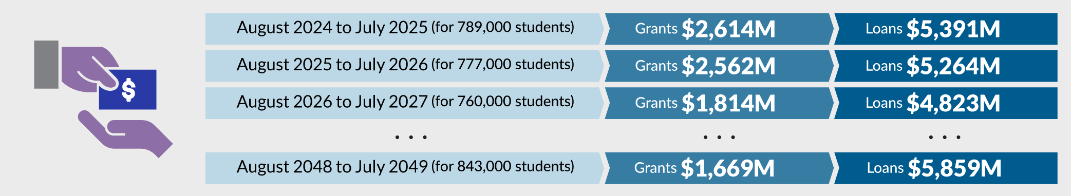 Refer to Projected disbursements text description below.