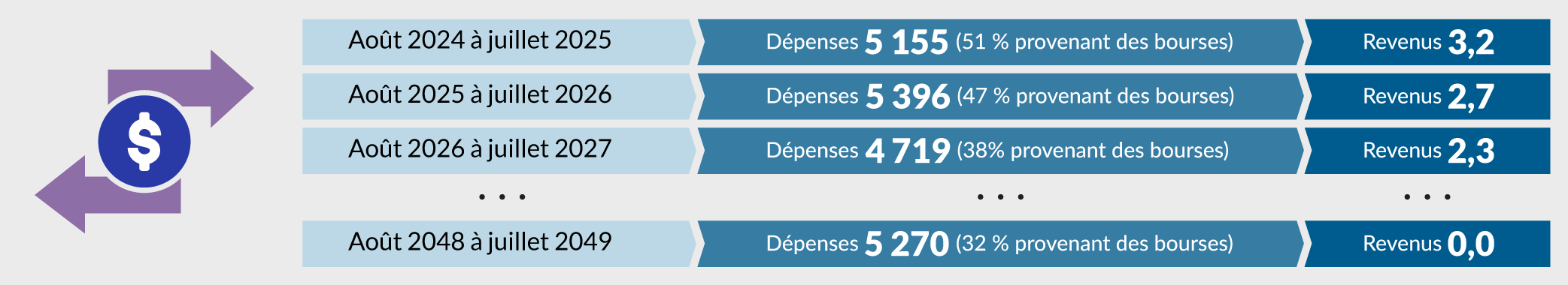 Se référer à la description texte Projection des dépenses et des revenus ci-dessous.