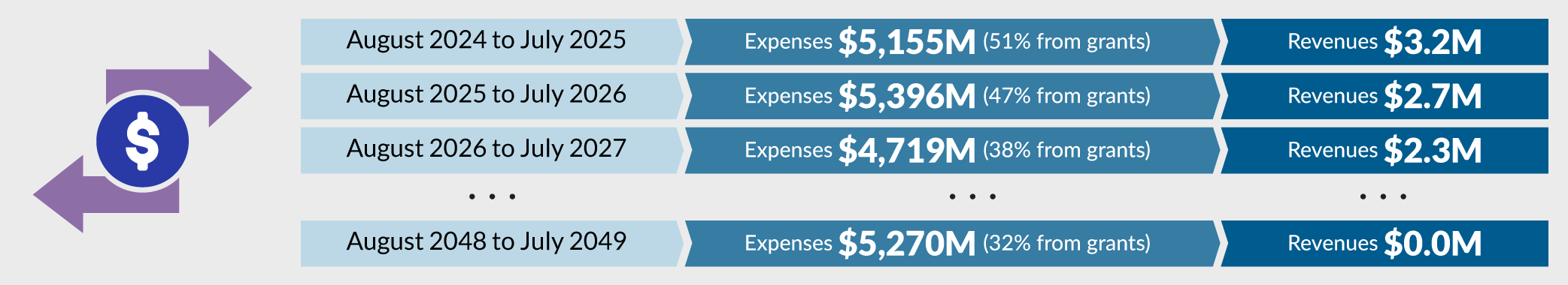 Refer to Projected expenses and revenues text description below.