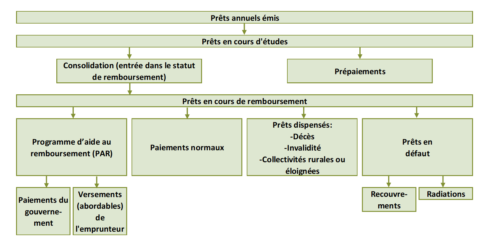 Graphique 3. Diagramme des flux montrant l'évolution typique des prêts du PCAFE à partir du moment où ils sont émis. Version textuelle ci-dessous.