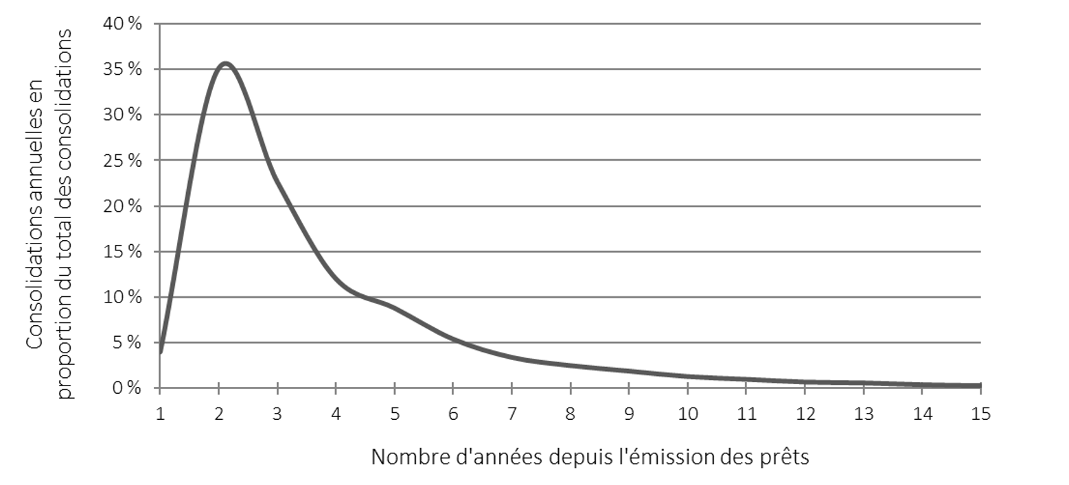 Graphique 4. Le graphique linéaire montre la répartition des montants de consolidation. L'axe des ordonnées représente les consolidations annuelles en proportion du total des consolidations. L'axe des abscisses représente le nombre d'années écoulées depuis l'émission des prêts. Version textuelle ci-dessous.