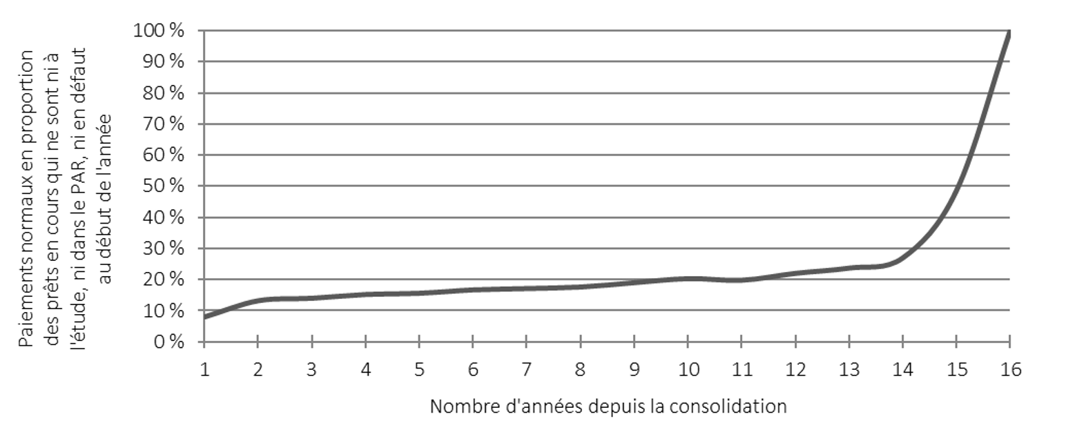 Graphique 5. Le graphique linéaire montre la répartition des paiements normaux. L'axe des ordonnées représente les paiements normaux en proportion des prêts en cours qui ne sont ni à l'étude, ni dans le PAR, ni en défaut au début de l'année. L'axe des abscisses représente le nombre d'années écoulées depuis la consolidation. Version textuelle ci-dessous.