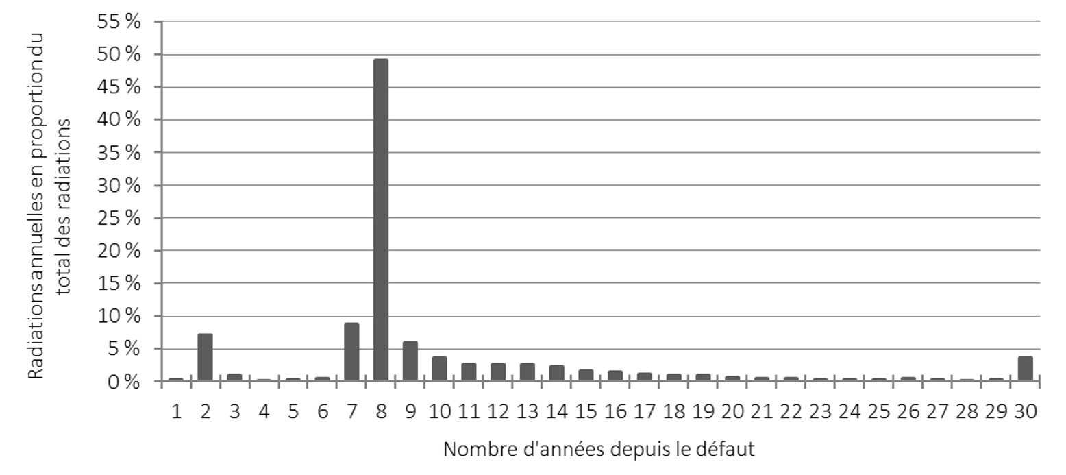 Graphique 6. Le diagramme à bandes montre la répartition des prêts irrécouvrables. L'axe des ordonnées représente les radiations annuelles en proportion du total des radiations. L'axe des abscisses représente le nombre d'années écoulées depuis le défaut. Version textuelle ci-dessous.