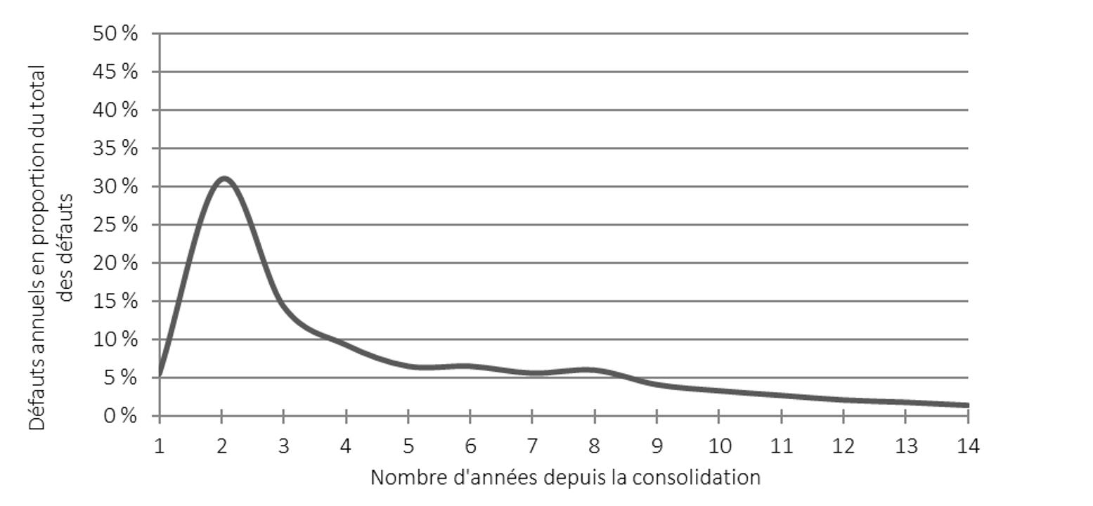 Graphique 7. Le graphique linéaire montre la répartition des défauts de paiement. L'axe des ordonnées représente les défauts annuels en proportion du total des défauts. L'axe des abscisses représente le nombre d'années écoulées depuis la consolidation. Version textuelle ci-dessous.
