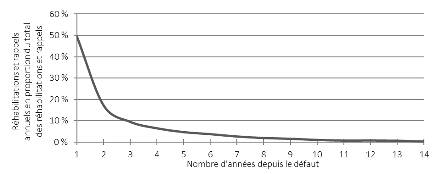 Graphique 8. Le graphique linéaire montre la répartition des réhabilitations et rappels. L'axe des ordonnées représente les réhabilitations et rappels annuels en proportion du total des réhabilitations et rappels. L'axe des abscisses représente le nombre d'années écoulées depuis le défaut. Version textuelle ci-dessous.