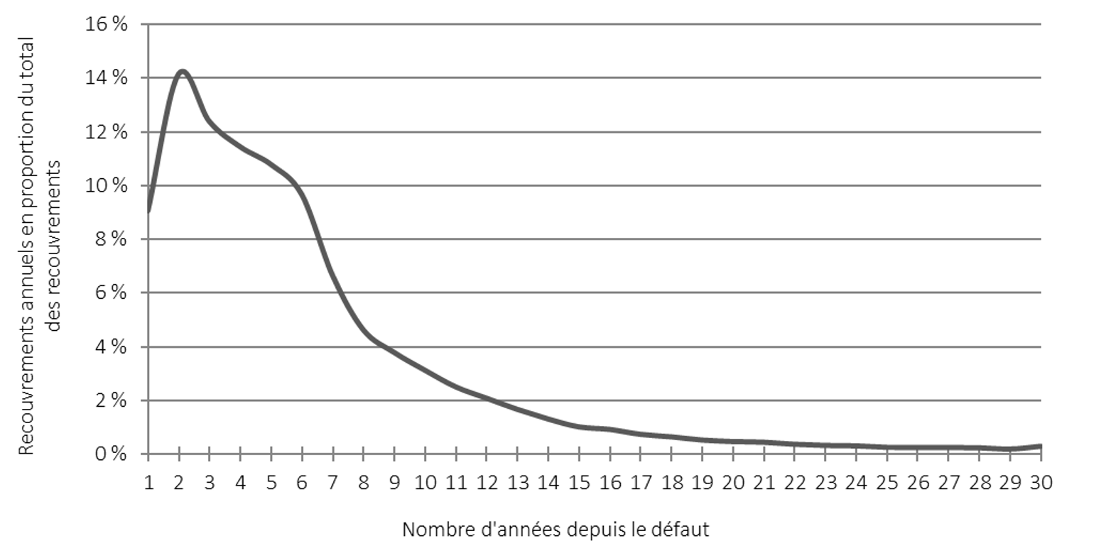 Graphique 9. Le graphique linéaire montre la répartition des recouvrements. L'axe des ordonnées représente les recouvrements annuels en proportion du total des recouvrements. L'axe des abscisses représente le nombre d'années écoulées depuis le défaut. Version textuelle ci-dessous.