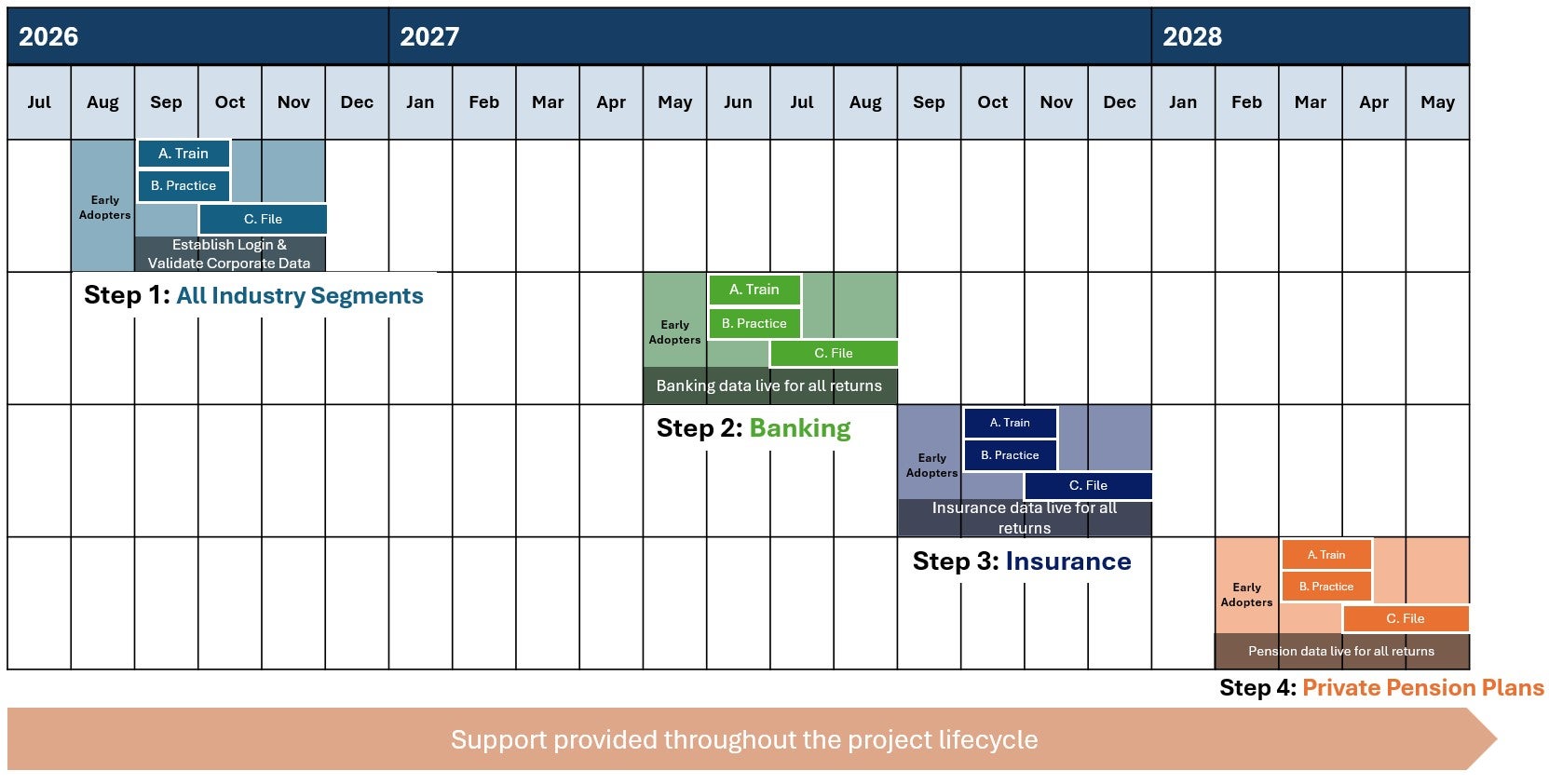 Figure 1. Phased Approach to Transition to the New Platform. Text version below.