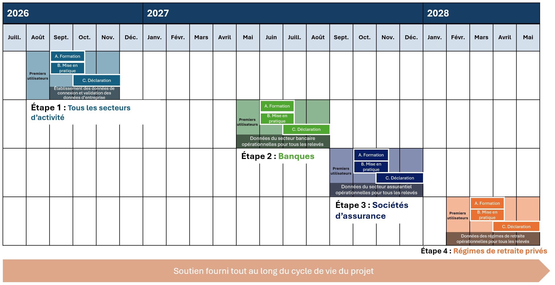 Figure 1. Approche progressive de la transition vers la nouvelle plateforme. Version textuelle ci-dessous.