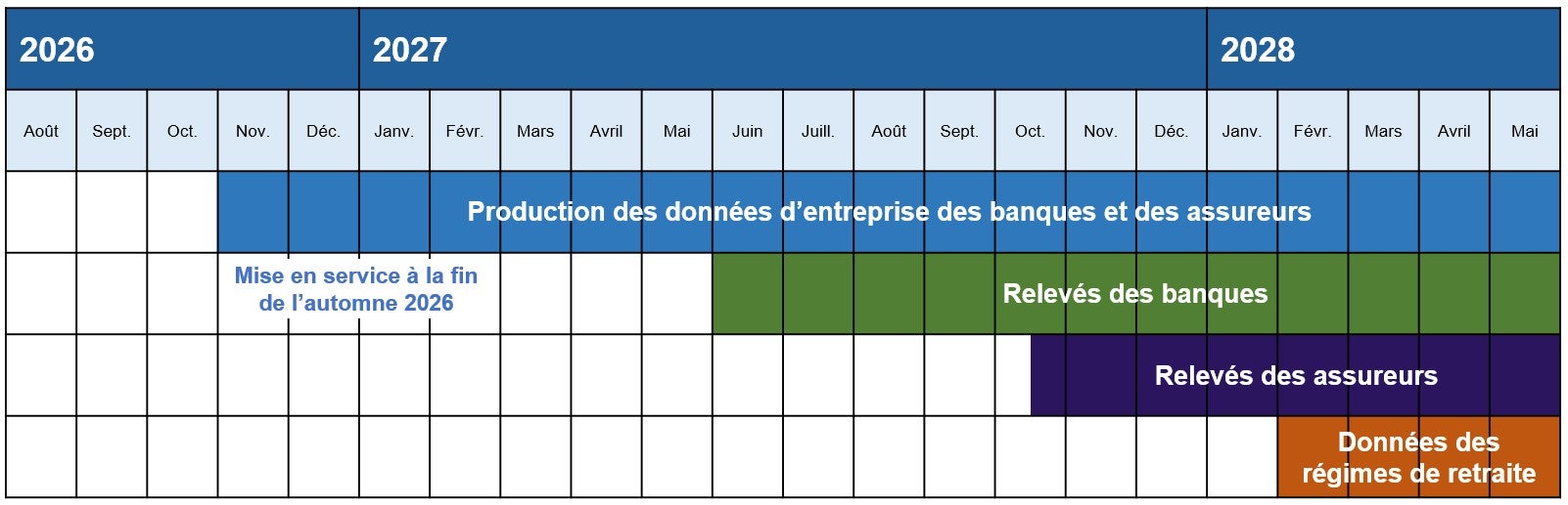 Figure 1. Approche de mise en œuvre progressive du CDR. Version textuelle ci-dessous.
