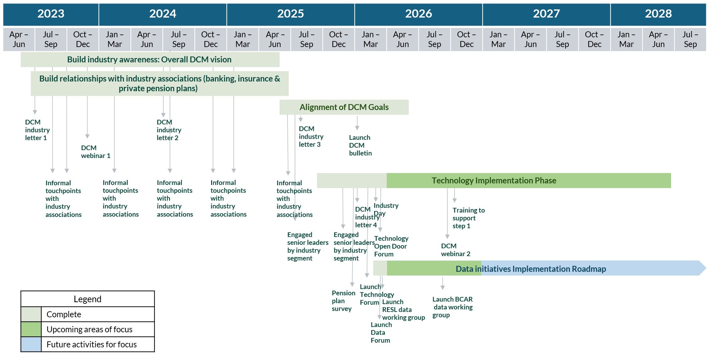 Figure 1. Timeline view of DCM industry engagement progress and upcoming plans. Text version below.
