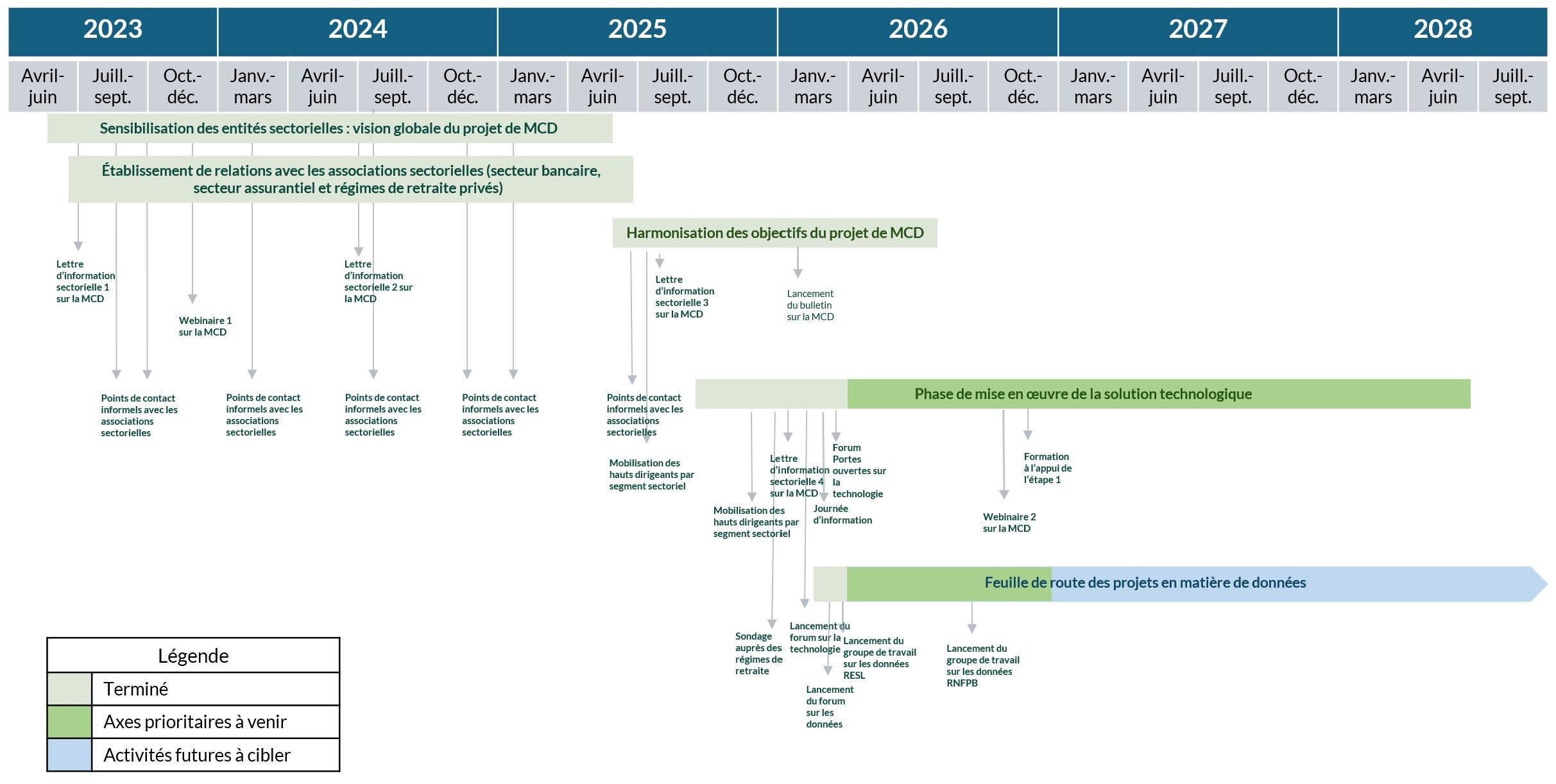 Figure 1. Chronologie des activités de mobilisation sectorielle sur le projet de MCD et des plans à venir. Version textuelle ci-dessous.