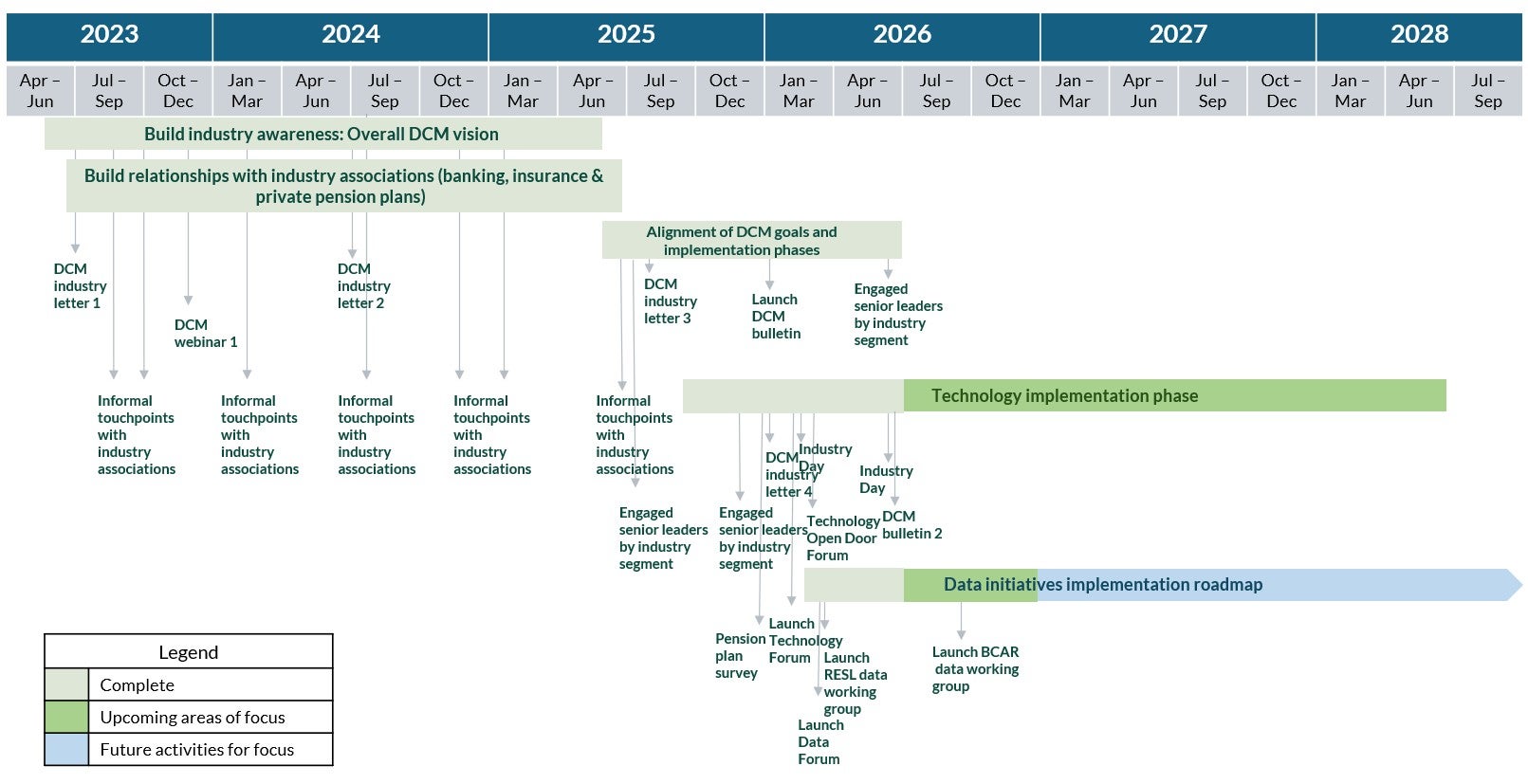 Figure 1. Timeline view of DCM industry engagement progress and upcoming plans. Text version below.